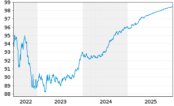 Chart Norddeutsche Landesbank -GZ- MTN-Pfbr.v.21(2026) - 5 Jahre