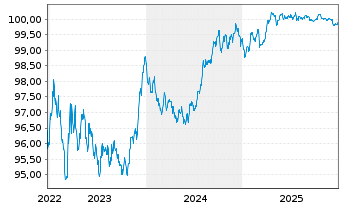Chart Norddeutsche Landesbank -GZ- MTN-Pfbr.v.22(2027) - 5 Years