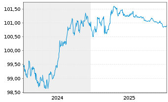 Chart Norddeutsche Landesbank -GZ- OPF-MTN 2024(2027) - 5 Jahre