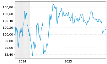 Chart Norddeutsche Landesbank -GZ- MTN-Pfbr.v.24(2028) - 5 Jahre