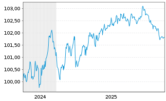 Chart Norddeutsche Landesbank -GZ- MTN-Inh.Schv.v.24(29) - 5 Jahre