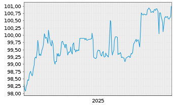 Chart Norddeutsche Landesbank -GZ- MTN-Pfbr.v.25(2030) - 5 Jahre