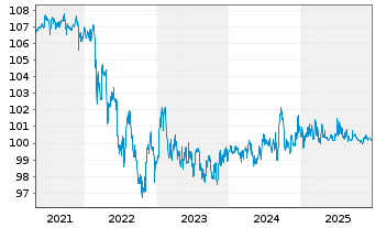Chart Norddeutsche Landesbank -GZ- -Schv.S2045 v.16(26) - 5 Years