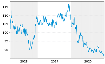 Chart Nordrhein-Westfalen, Land v.23(2073)R.1557 - 5 Jahre