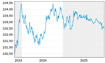 Chart Nordrhein-Westfalen, Land Med.T.LSA v.23(28) - 5 Jahre