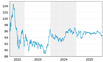 Chart Nordrhein-Westfalen, Land Med.T.LSA v.22(32) - 5 Jahre