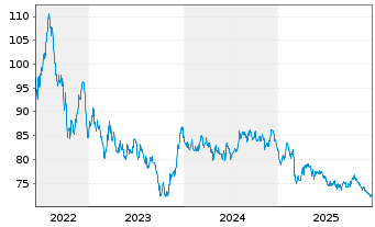 Chart Nordrhein-Westfalen, Land Med.T.LSA v.22(52) - 5 Jahre