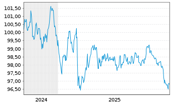 Chart Nordrhein-Westfalen, Land Med.T.LSA v.24(34)R.1578 - 5 Jahre