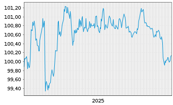 Chart Nordrhein-Westfalen, Land T.LSA v.25(30)Reihe 1584 - 5 Jahre