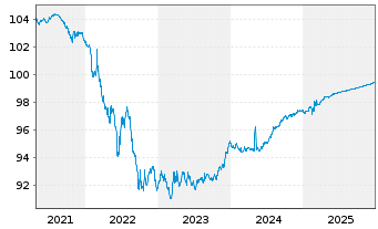 Chart NRW.BANK MTN-IHS Ausg. 058 v.16(26) - 5 Jahre