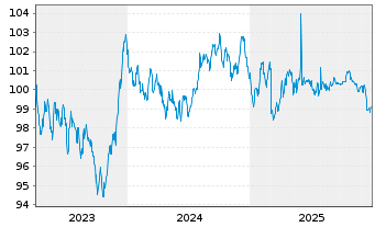 Chart NRW.BANK MTN-IHS Ausg. 0AT v.23(33) - 5 Jahre