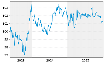 Chart NRW.BANK MTN-IHS Ausg. 0AU v.23(30) - 5 Jahre