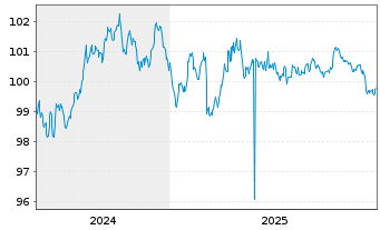 Chart NRW.BANK MTN-IHS Ausg. 0AV v.24(31) - 5 Jahre