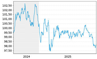 Chart NRW.BANK MTN-IHS Ausg. 0AW v.24(34) - 5 Jahre