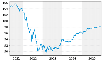 Chart NRW.BANK Inh.-Schv.A.17S v.17(27) - 5 Jahre