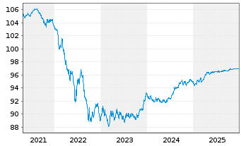 Chart NRW.BANK Inh.-Schv.A.17Y v.17(27) - 5 Jahre