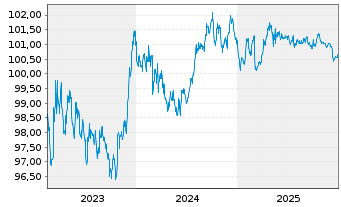 Chart NRW.BANK Inh.-Schv.A.1W3 v.23(29) - 5 Jahre