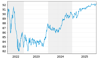 Chart NRW.BANK MTN-IHS Ausg. 2MC v.20(29) - 5 Years