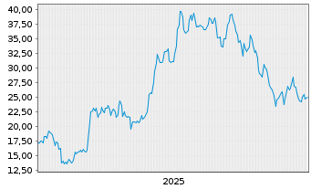 Chart nxtAssets GmbH (24/unl.) ETP Ethereum - 5 Years