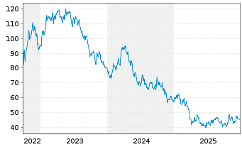 Chart Dr. Ing. h.c. F. Porsche AG Inhaber-Vorzugsaktien - 5 Jahre