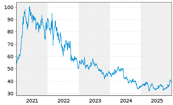 Chart Porsche Automobil Holding SE - 5 Jahre