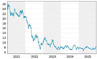 Chart PATRIZIA SE - 5 Jahre