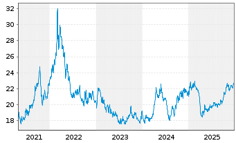 Chart BNP Paribas Issuance B.V. Aluminium Future - 5 Jahre