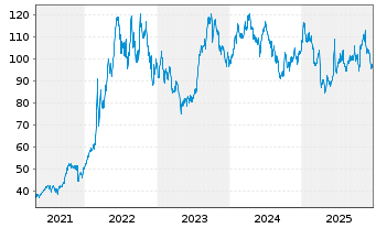 Chart BNP Paribas Issuance B.V. ICE Low Sulphur - 5 Jahre