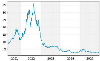 Chart BNP Paribas Issuance B.V. Henry Hub Natural - 5 Jahre
