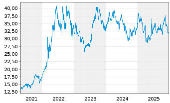 Chart BNP Paribas Issuance B.V. NY Harbor ULSD - 5 Jahre