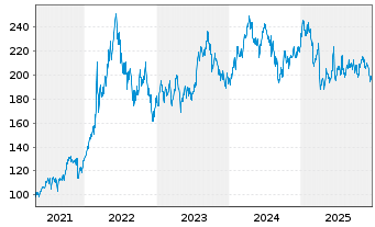 Chart BNP Paribas Issuance B.V. Gasoline TRI - 5 Jahre