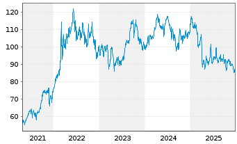 Chart BNP PAR. ARB. ISSUANCE BV Brent Crude - 5 Jahre