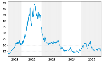 Chart BNP Paribas Issuance B.V. NatGas TRI - 5 Jahre