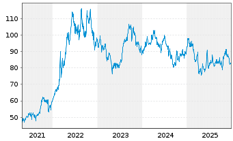 Chart BNP PAR. ARB. ISSUANCE BV HeatingOilTR - 5 Jahre