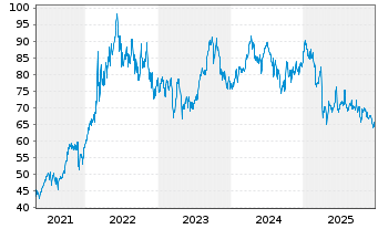 Chart BNP PAR. ARB. ISSUANCE BV WTI Crude - 5 Jahre