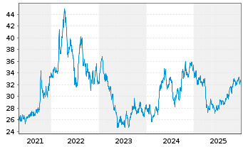 Chart BNP Paribas Issuance B.V. Zinc Future - 5 Jahre