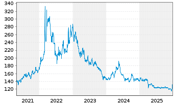 Chart BNP Paribas Issuance B.V. LME NICKEL FUTURE - 5 Jahre