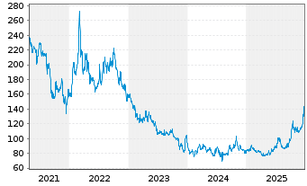 Chart BNP Paribas Issuance B.V. Palladium - 5 Jahre