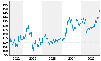 Chart BNP Paribas Issuance B.V. RICI Enh.CopperTR - 5 Jahre