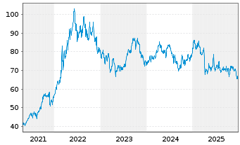 Chart BNP PAR. ARB. ISSUANCE BV Enh.Energy - 5 Jahre