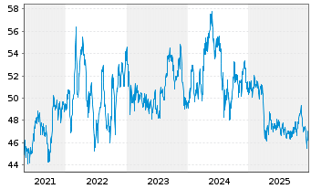 Chart BNP Paribas Issuance B.V. RICI Enh.Lead TRI - 5 Jahre