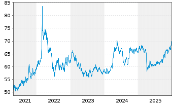 Chart BNP Paribas Issuance B.V. RICI Enh.Ind.Met - 5 Jahre