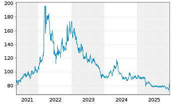 Chart BNP Paribas Issuance B.V. RICI Nickel TRI - 5 Jahre