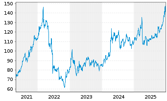 Chart BNP Paribas Issuance B.V. RICI Enh.Tin TRI - 5 Jahre