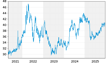 Chart BNP Paribas Issuance B.V. RICI Enh.Zinc TRI - 5 Jahre