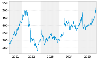 Chart BNP Paribas Issuance B.V. LME TIN FUTURE - 5 Jahre