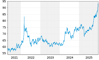 Chart BNP Paribas Issuance B.V. RICI Enh.Metalls - 5 Jahre