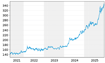 Chart BNP PAR. ARB. ISSUANCE BV Gold Unze - 5 Jahre