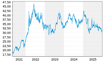 Chart BNP Paribas Issuance B.V. WTICrude Oil - 5 Jahre