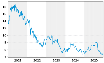Chart ProSiebenSat.1 Media SE - 5 Jahre
